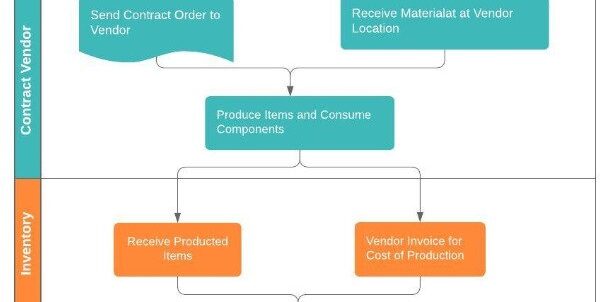 contract management business central