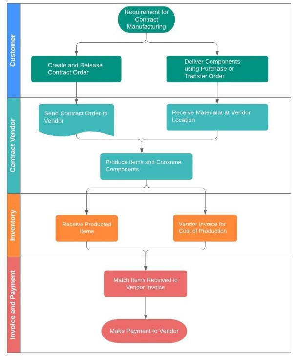 contract-manufacturing-erp-sbc-dynamics contract management business central