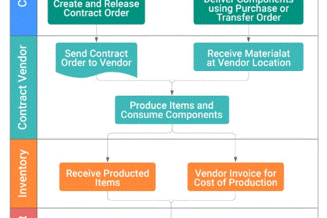 contract manufacturing