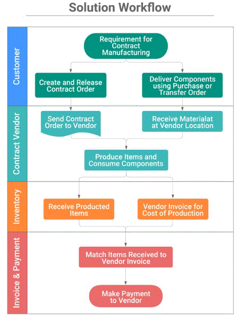 contract manufacturing software contract manufacturing