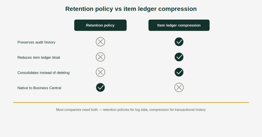 retention-policy-vs-compression-Business-Central Retention policy business central compared to item ledger compression — audit history, database bloat, and native support