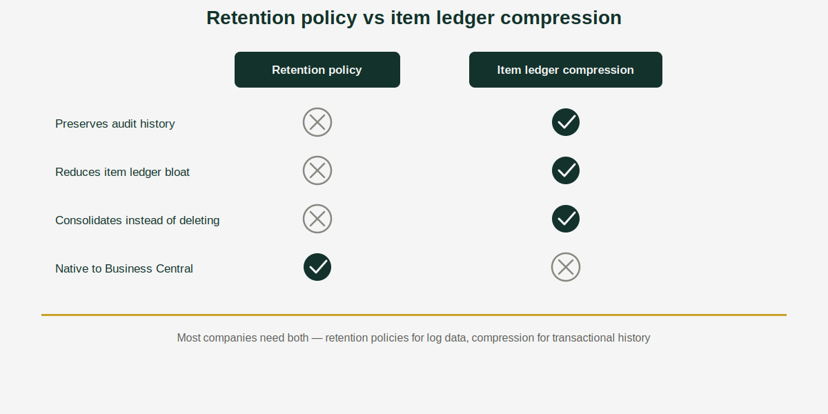 retention-policy-vs-compression-Business-Central Retention policy business central compared to item ledger compression — audit history, database bloat, and native support