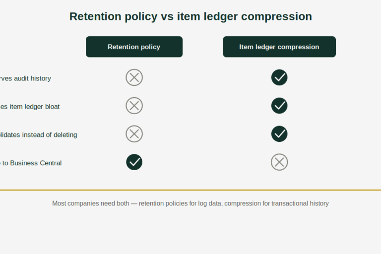 Retention policy business central compared to item ledger compression — audit history, database bloat, and native support