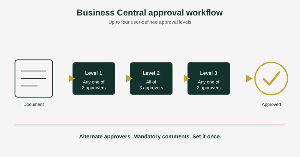 business-central-approval-workflow.png Business Central approval workflow with up to four approval levels and alternate approvers