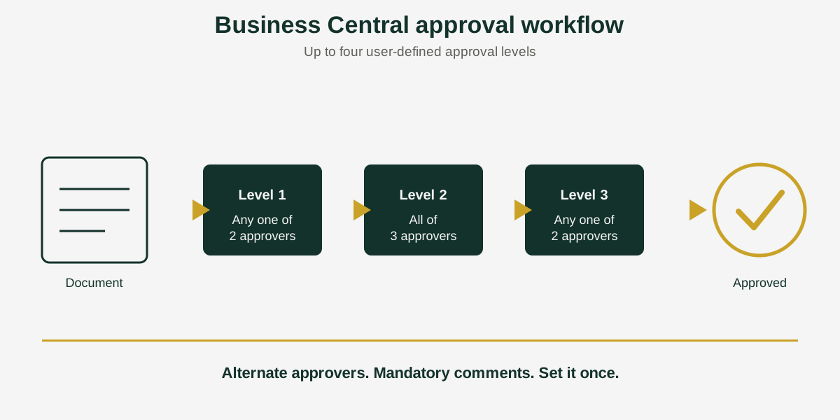 business-central-approval-workflow.png Business Central approval workflow with up to four approval levels and alternate approvers
