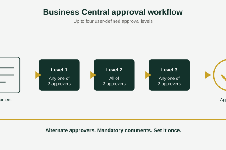 Business Central approval workflow with up to four approval levels and alternate approvers