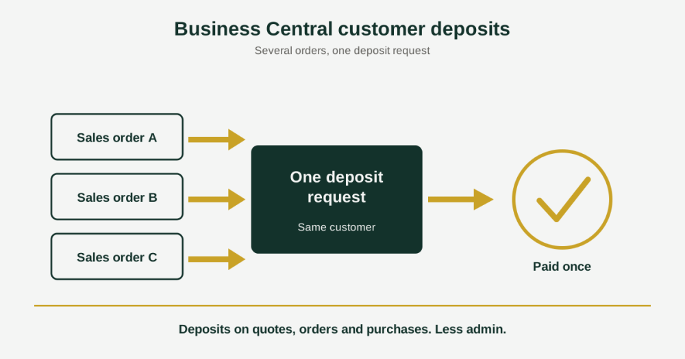 business-central-customer-deposits.png Business Central customer deposits: several sales orders combined into one deposit request