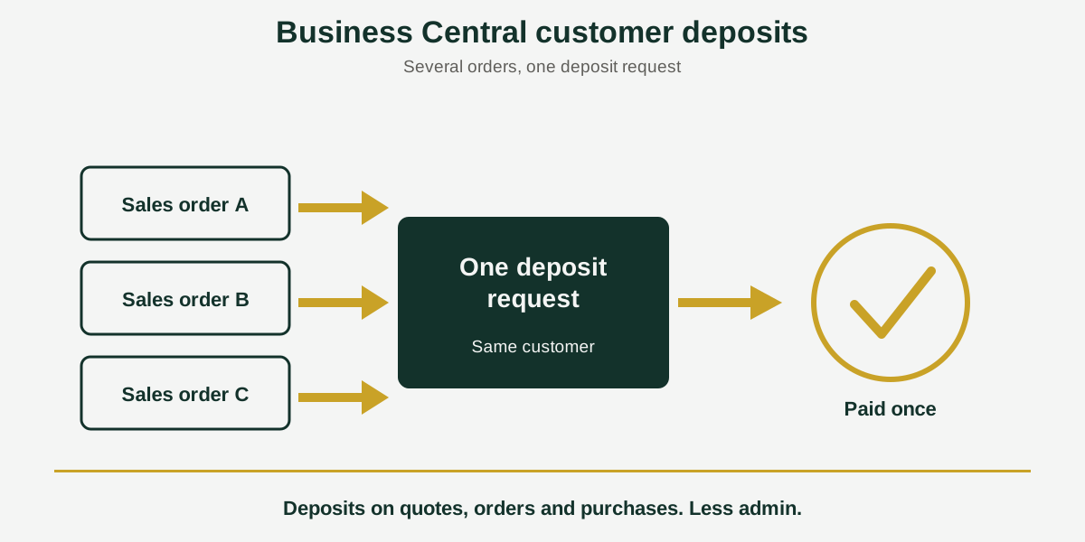 business-central-customer-deposits.png Business Central customer deposits: several sales orders combined into one deposit request
