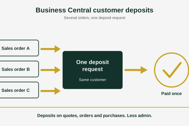 business-central-customer-deposits.png Business Central customer deposits: several sales orders combined into one deposit request
