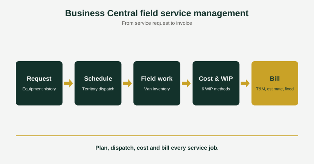 business-central-field-service-management (1) Business Central field service management workflow from service request to scheduling, field work, WIP and billing