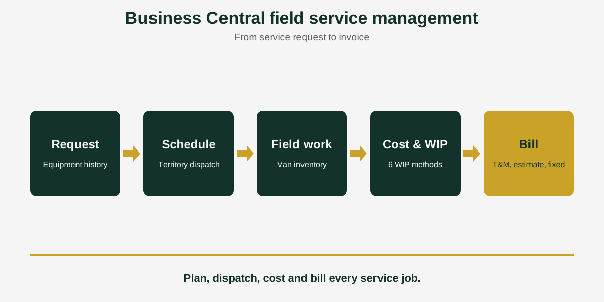 business-central-field-service-management (1) Business Central field service management workflow from service request to scheduling, field work, WIP and billing