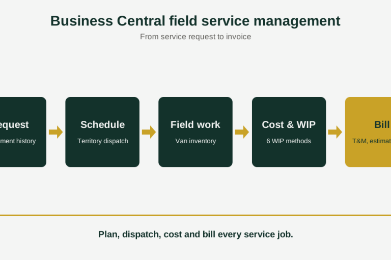 business-central-field-service-management (1) Business Central field service management workflow from service request to scheduling, field work, WIP and billing