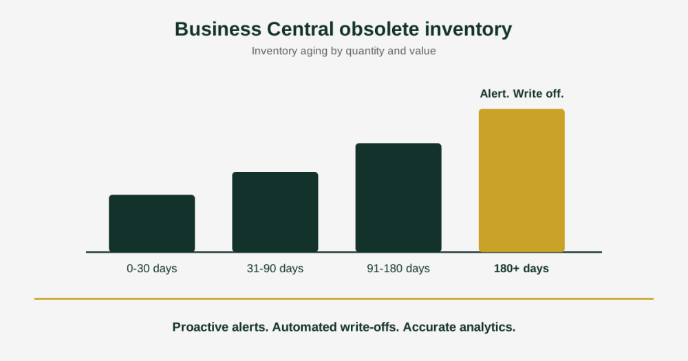 business-central-obsolete-inventory.png Business Central obsolete inventory aging buckets from 0-30 days to 180+ days