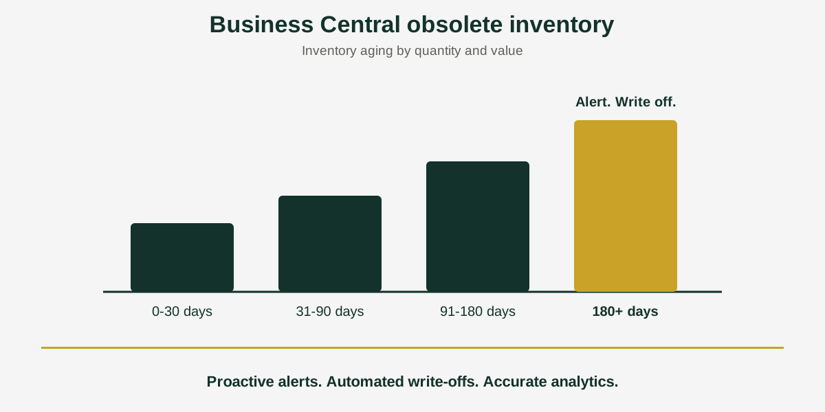 business-central-obsolete-inventory.png Business Central obsolete inventory aging buckets from 0-30 days to 180+ days