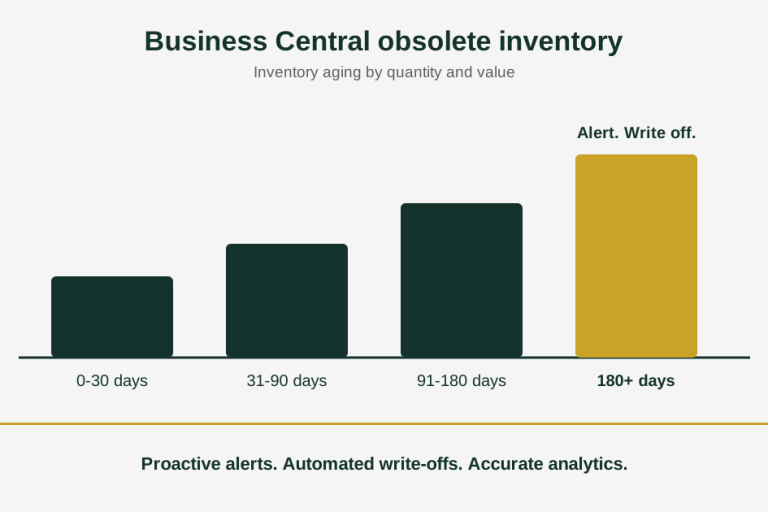 business-central-obsolete-inventory.png Business Central obsolete inventory aging buckets from 0-30 days to 180+ days