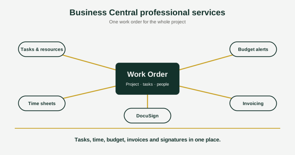 business-central-professional-services Business Central professional services work order connecting tasks, time sheets, budget, invoicing and DocuSign