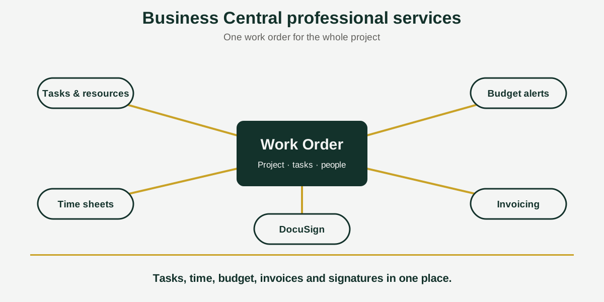 Business Central professional services work order connecting tasks, time sheets, budget, invoicing and DocuSign