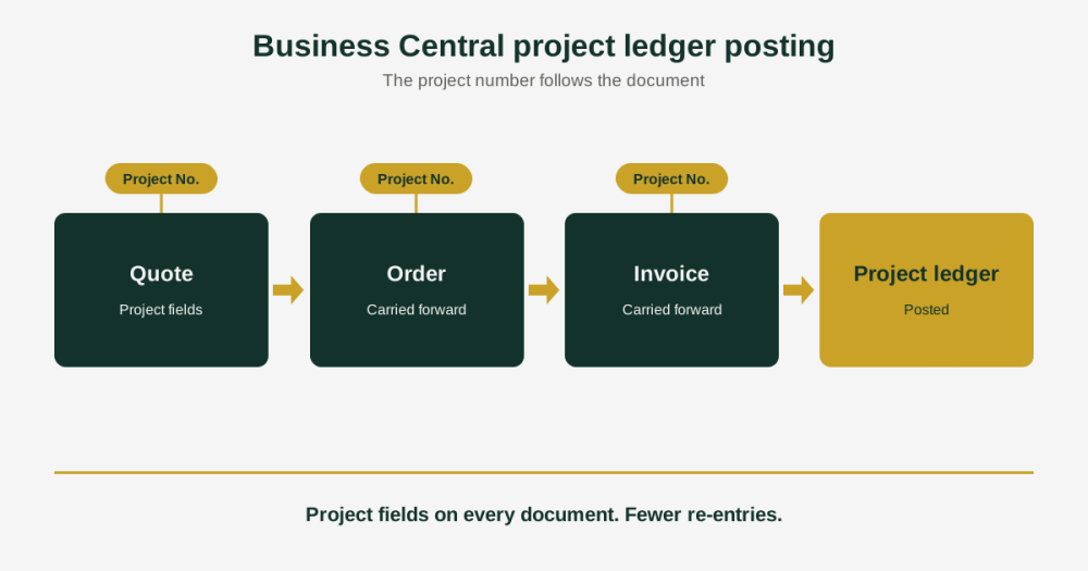Business Central project ledger posting Business Central project number carried from sales quote to order to invoice and into the project ledger