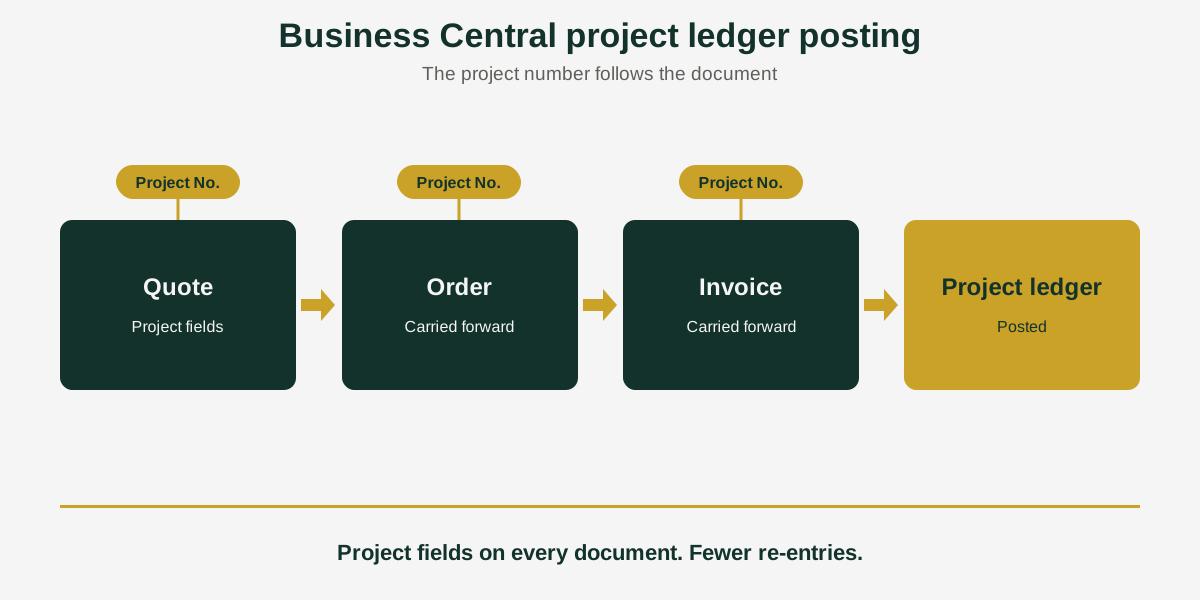 Business Central project number carried from sales quote to order to invoice and into the project ledger