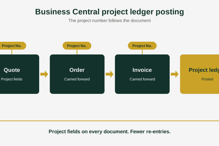 Business Central project number carried from sales quote to order to invoice and into the project ledger