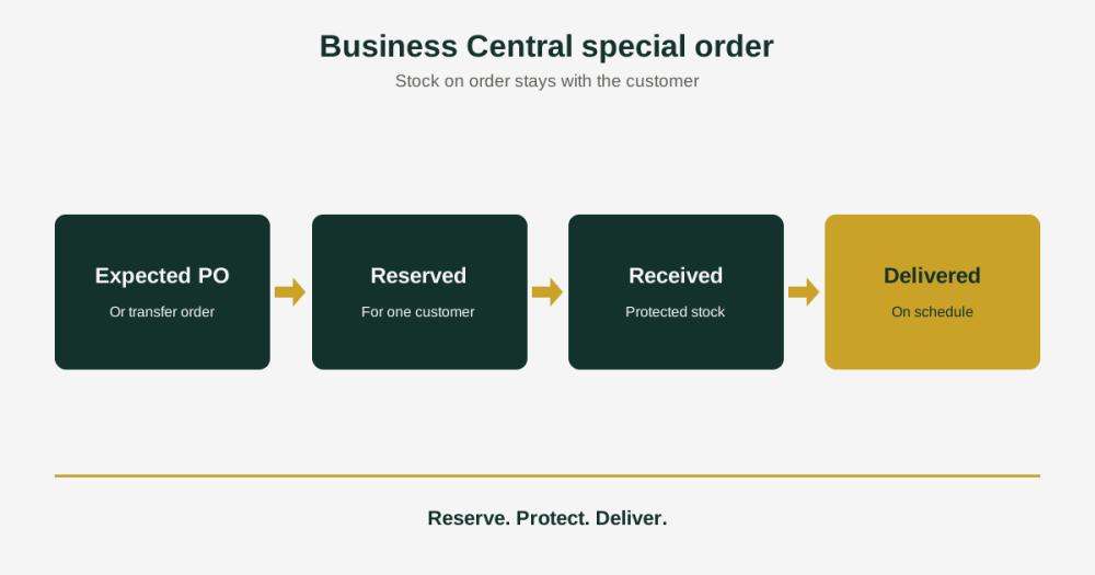 Business Central special order management Business Central special order reserved against an expected purchase order, then received and delivered on a schedule