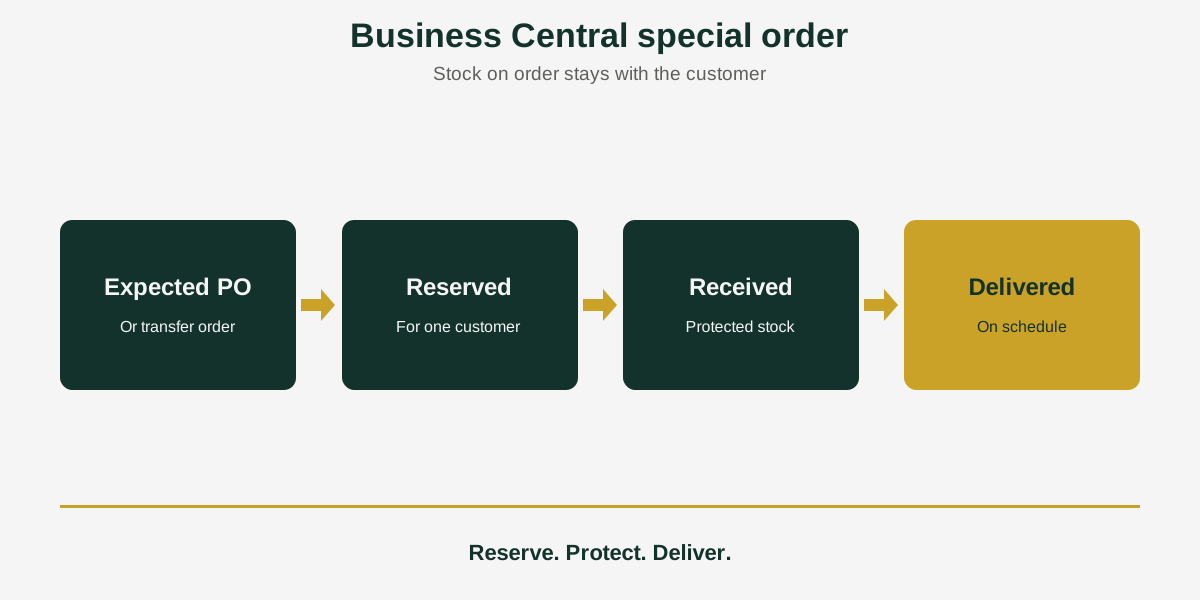 Business Central special order reserved against an expected purchase order, then received and delivered on a schedule