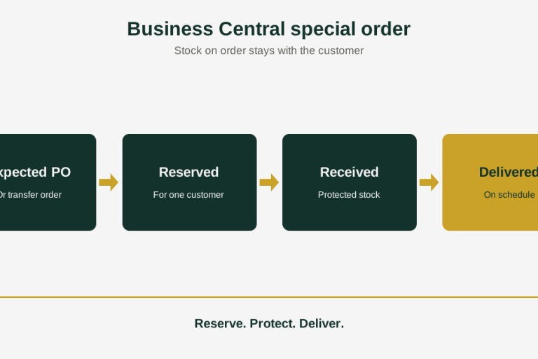 Business Central special order management Business Central special order reserved against an expected purchase order, then received and delivered on a schedule