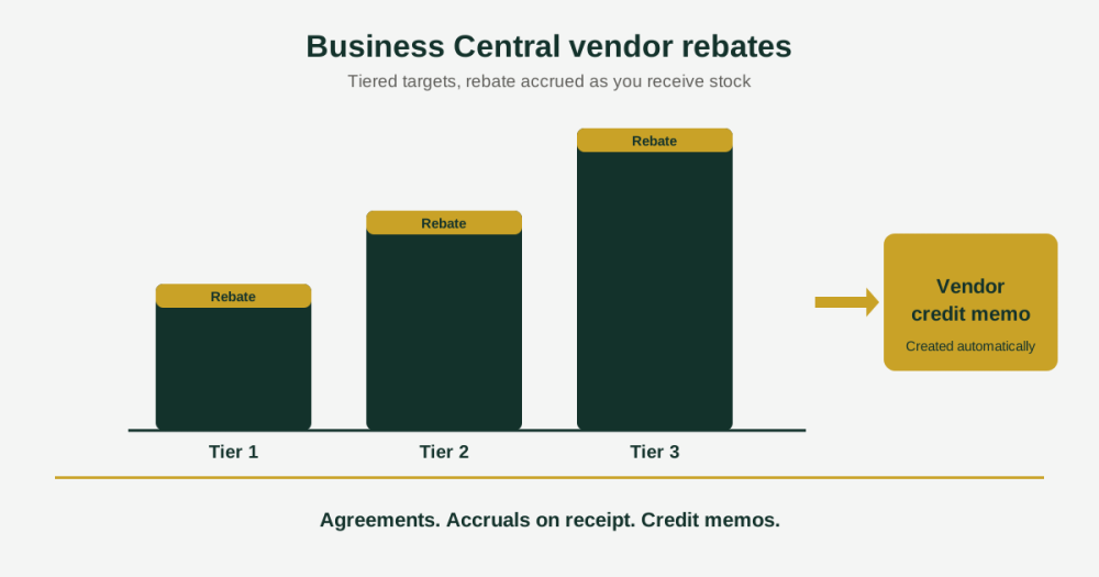 business-central-vendor-rebates Business Central vendor rebates with tiered purchase targets and rebate accrued on receipt