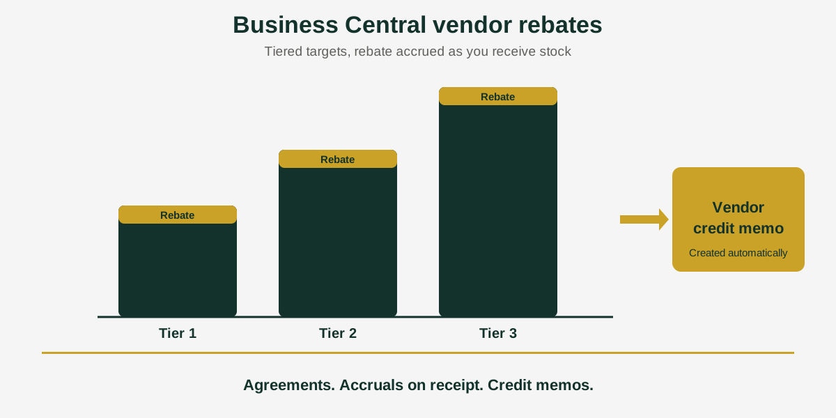 business-central-vendor-rebates Business Central vendor rebates with tiered purchase targets and rebate accrued on receipt