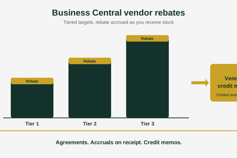 Business Central vendor rebates with tiered purchase targets and rebate accrued on receipt